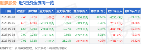 富盈策略 9月8日顺灏股份(002565)涨停分析: 治理优化、战略转型预期驱动
