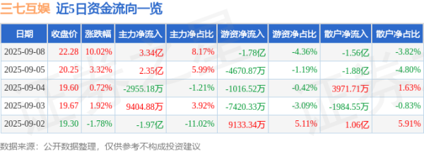 诚利和  9月8日三七互娱(002555)涨停分析: 产品储备、券商评级、分红计划驱动
